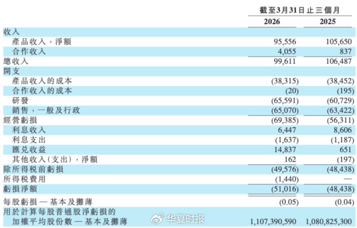（截图来自2026年一季报）