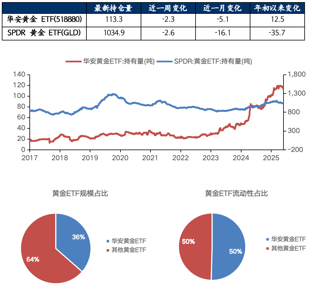 数据来源：Wind，华安基金，