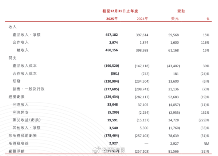 （截图来自2025年财报）