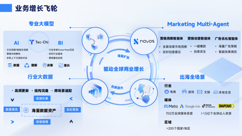 把钱花在更接近结果的地方：钛动科技用数据把跨平台预算分配讲清楚