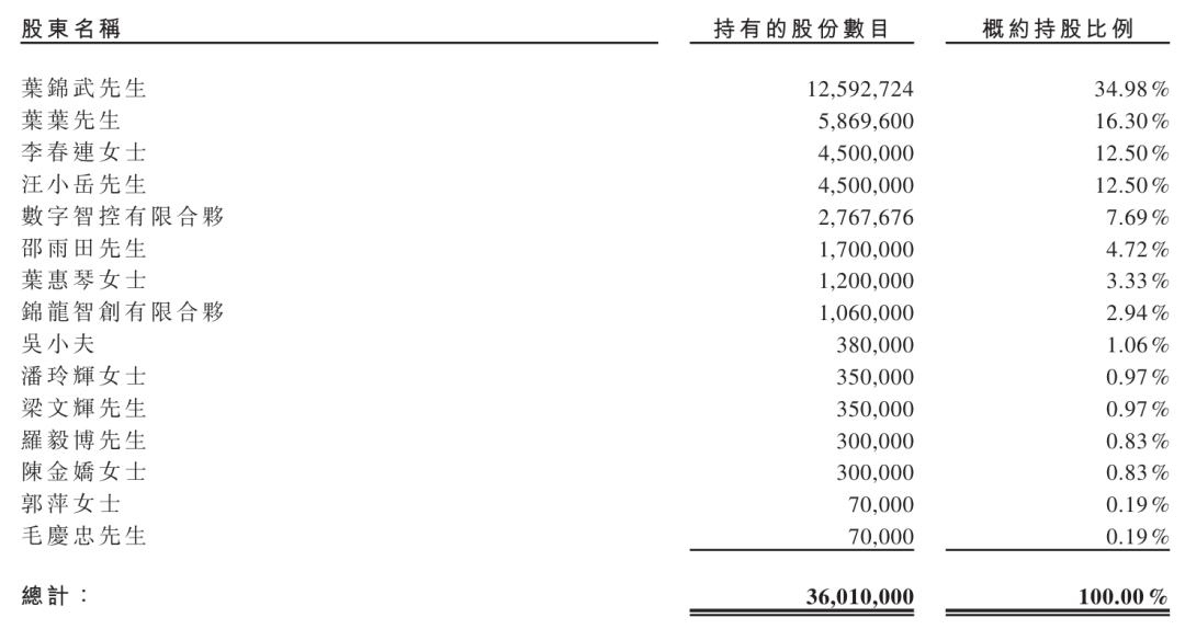 金龙电机冲刺港股：年营收7.3亿 利润3861万 叶锦武家族色彩浓厚|电机_新浪财经_新浪网