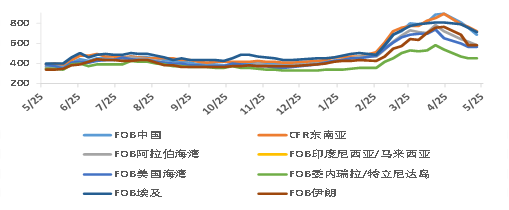 数据来源：