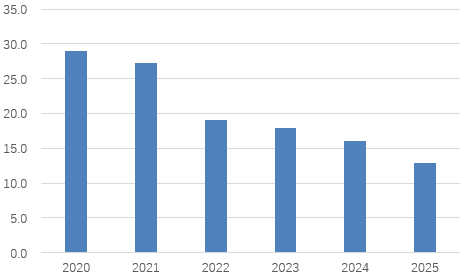 图片系渝农商行2020年至2025年净手续费收入表现（亿元）；资料来源：wind