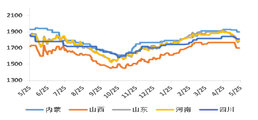 数据来源：