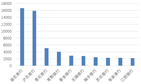 图片系上市农商行资产规模排名（2025年末数据，亿元）；资料来源：wind