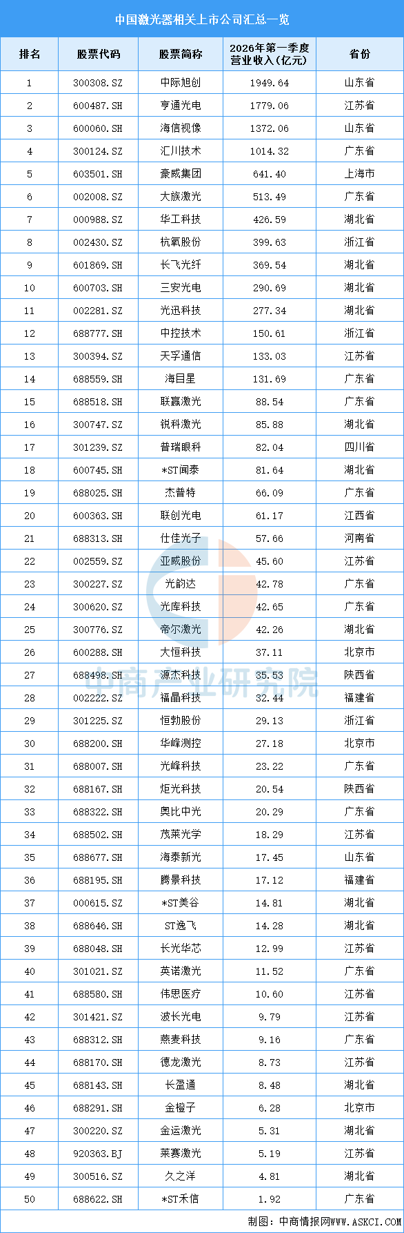 资料来源：中商产业研究院整理