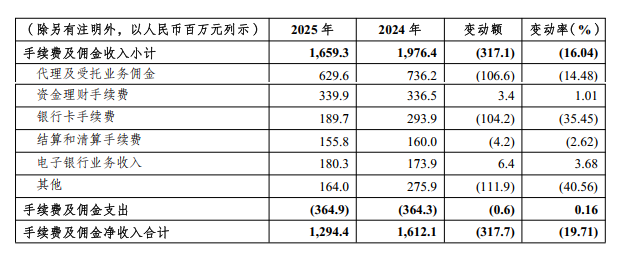 表格系渝农商行2025年手续费及佣金收入细分科目情况；资料来源：wind
