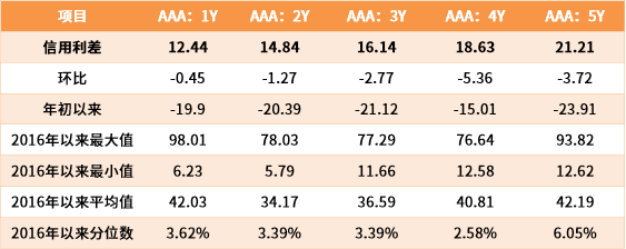 （数据来源：Wind，鑫元基金，最大、最小、平均值区间均为2016年至今）
