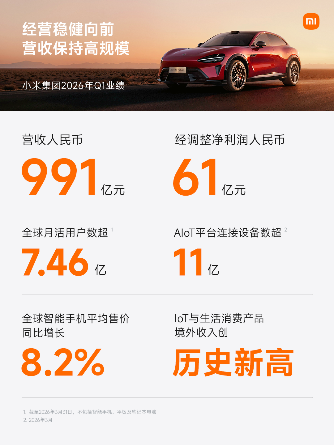 小米集团2026年Q1营收991亿元,研发投入90亿同比增长33.4%|小米集团_新浪财经_新浪网