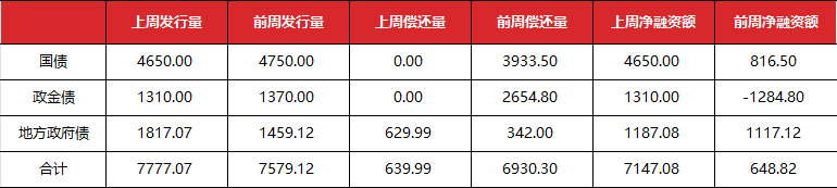 数据来源：Wind 东方金诚