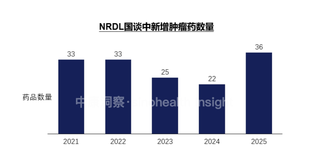 数据来源：中康Deepsight案头研究整理，国家癌症中心，CDE