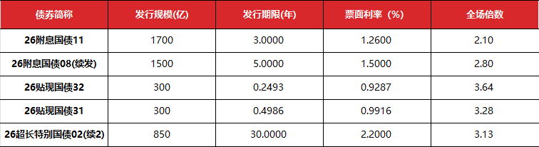 数据来源：Wind 东方金诚
