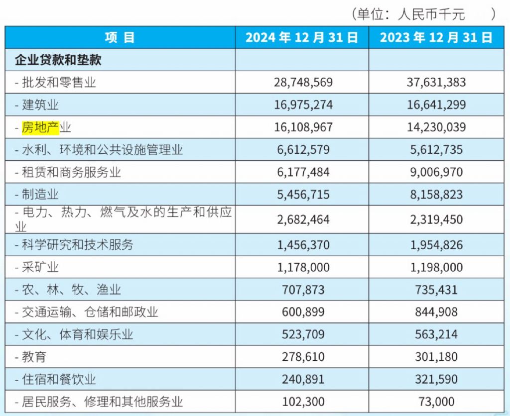 廊坊银行贷款行业分布情况。2024年年报截图