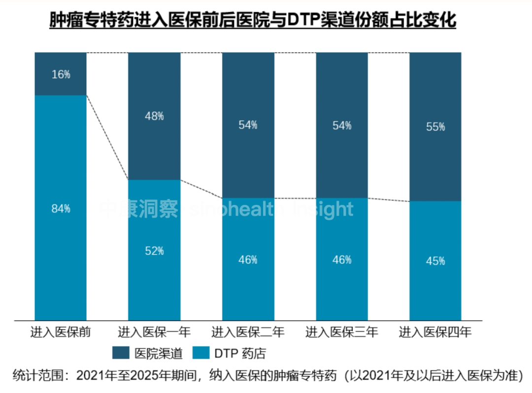 数据来源：中康DCORE（医院渠道市场竞争监测数据）、中康DDTP（DTP渠道市场竞争监测数据）