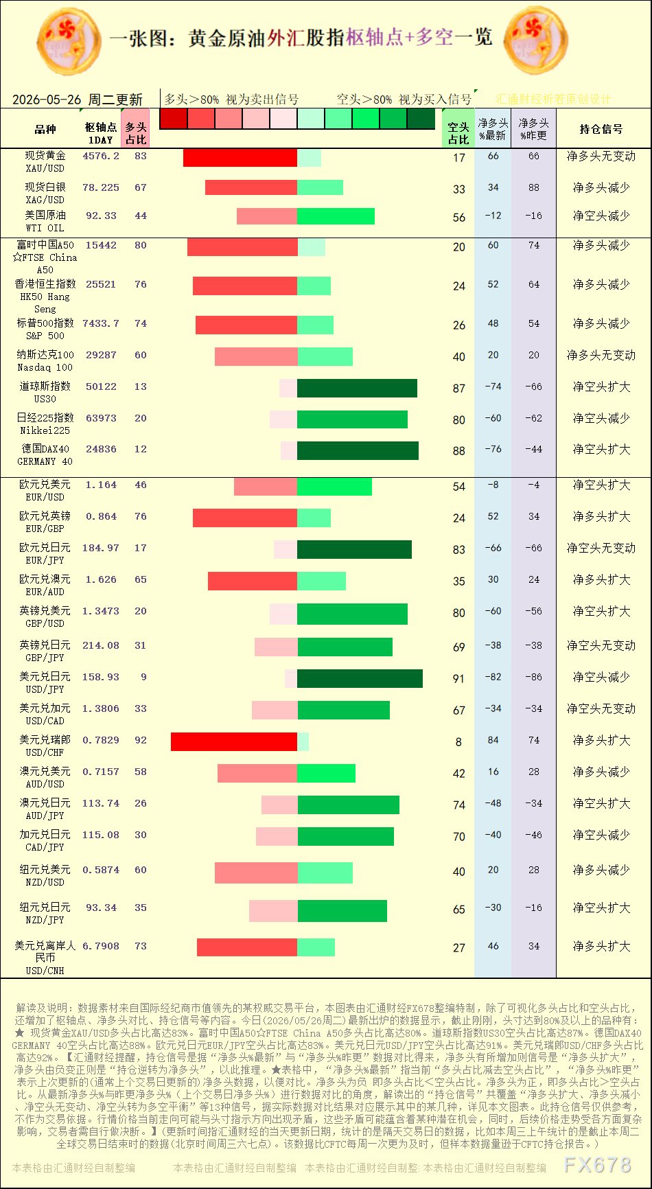 【图：黄金原油外汇股指枢轴点及多空持仓信号解读，来源：汇通财经特制图表。(点击图片放大看大图)】