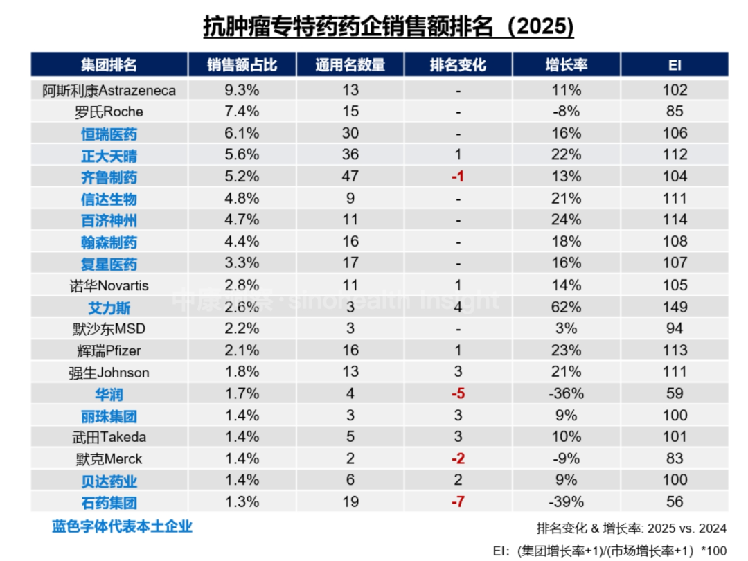 数据来源：中康DCORE（核心医院渠道市场竞争监测数据）、中康DDTP（DTP渠道市场竞争监测数据）