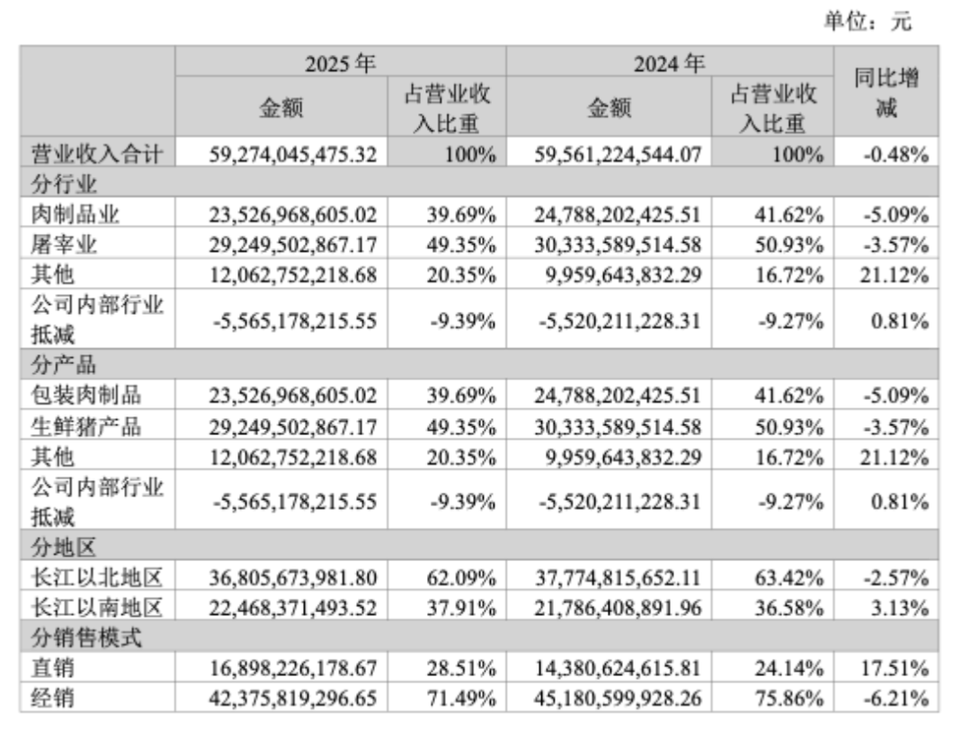 来源：公司2025年报