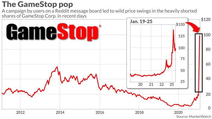 曾经的妖股“GameStop”