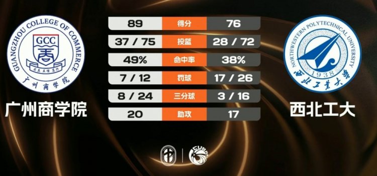 广州商学院力克西北工大 曹梓烽41+6+7+6断 刘俊希18+5