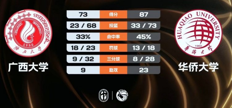 华侨大学轻取广西大学 徐思阳32+6 叶润峰15分 席浩诚17+7