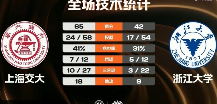 上海交大轻取浙江大学迎开门红 胡汇20分 陈天灿16分6板10助5断