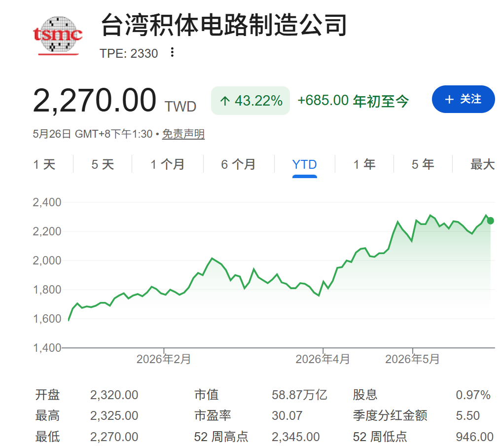 台积电股价飙升，台股超越印度成为全球第五大股市