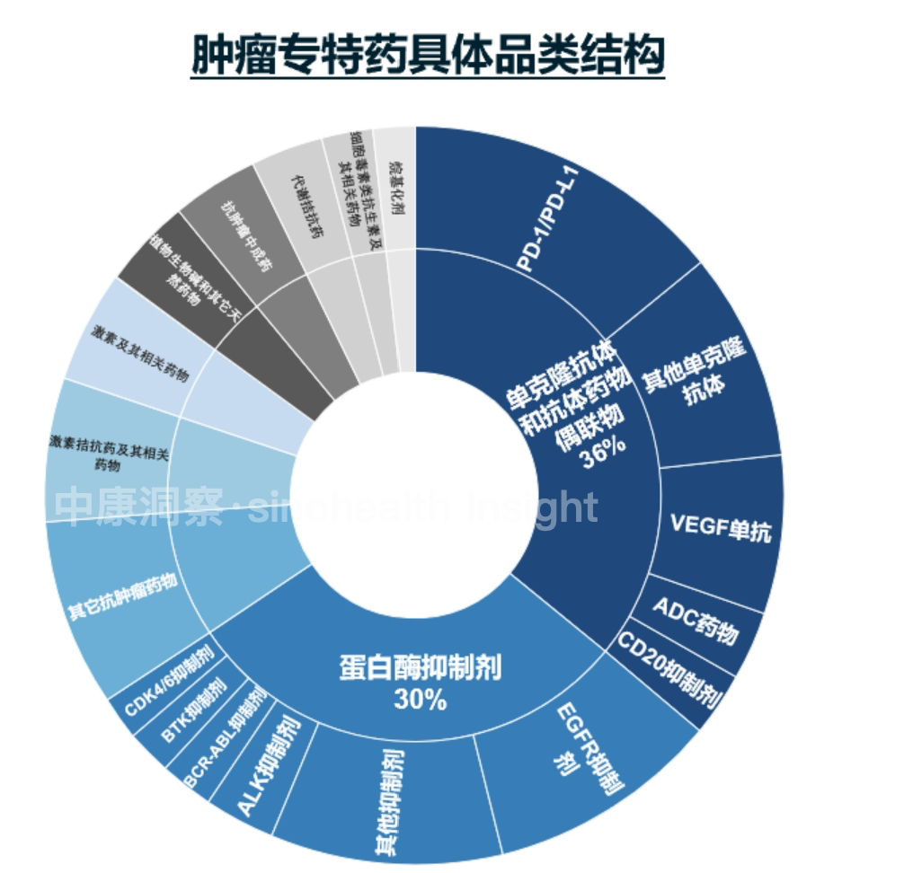 数据来源：中康DCORE（医院渠道市场竞争监测数据），中康DDTP （DTP渠道市场竞争监测数据）