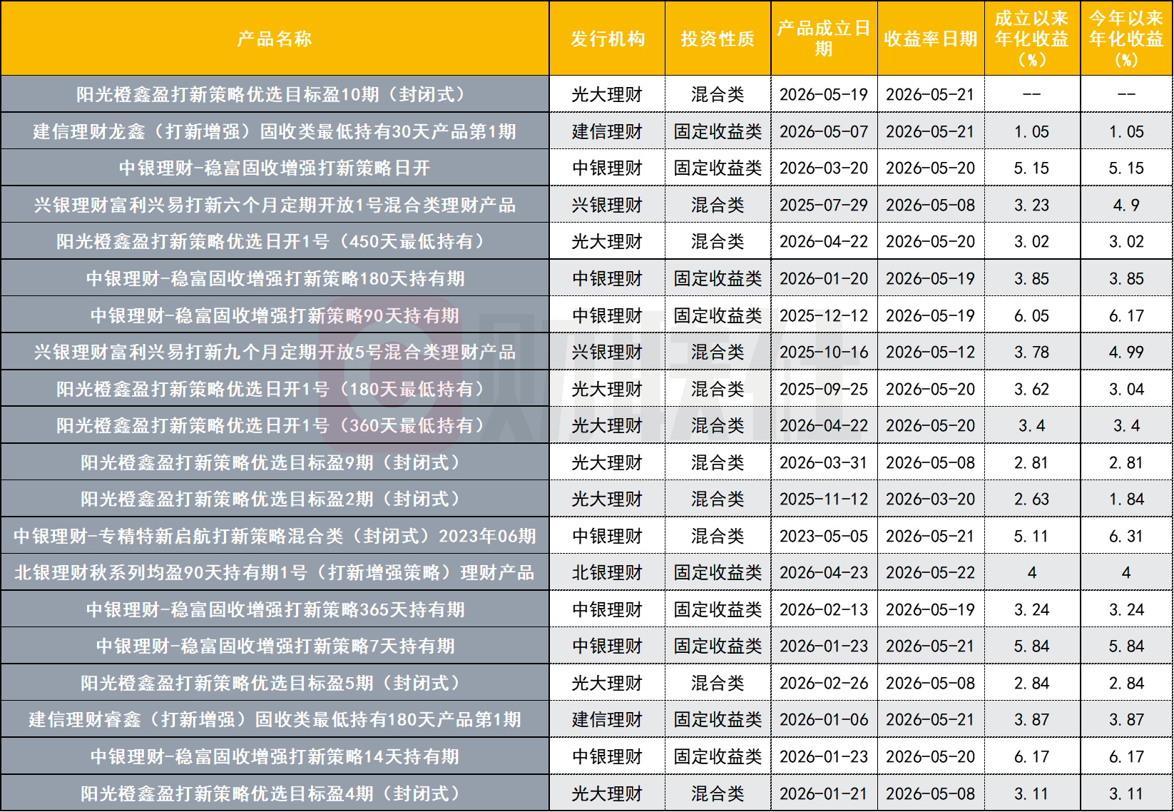 数据来源：联合智评，财联社整理