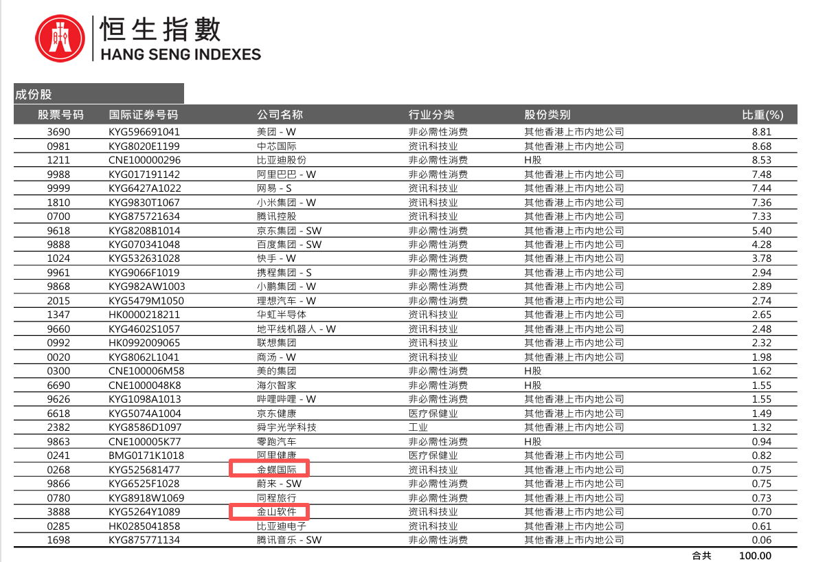 表：截至4月末，恒生科技指数30只样本成分股明细&nbsp; &nbsp;来源：恒生指数官网