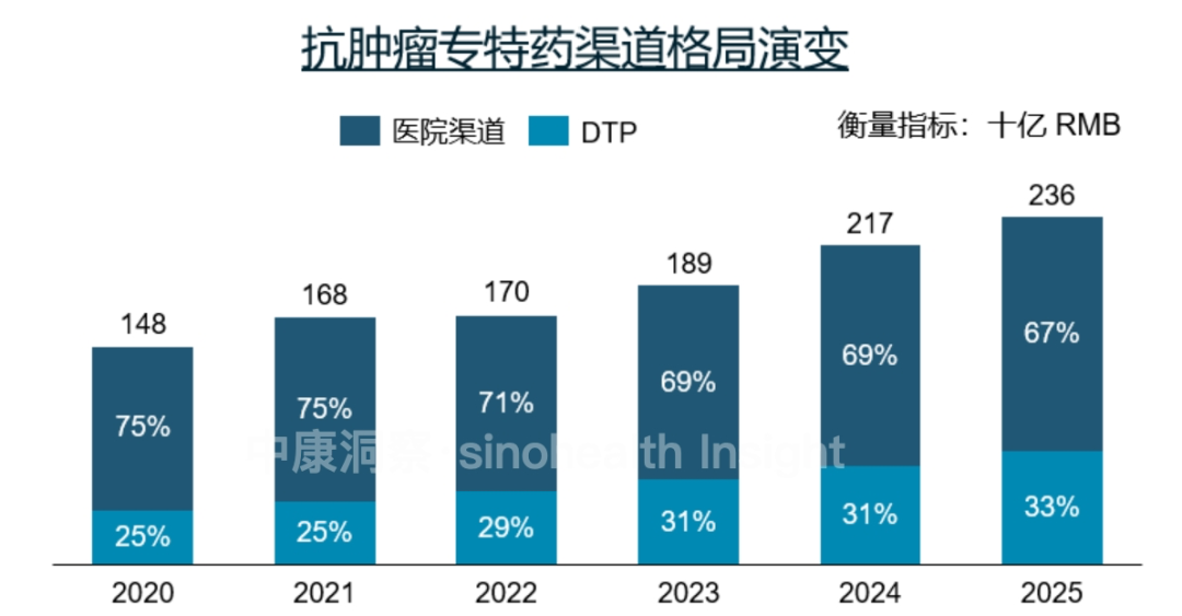 数据来源：中康DCORE（医院渠道市场竞争监测数据），中康DDTP （DTP渠道市场竞争监测数据）
