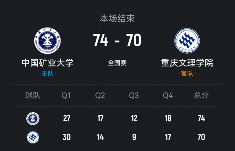 中国矿大力克重庆文理 王志楠19+9 艾渝18分 杨伟斌18+14
