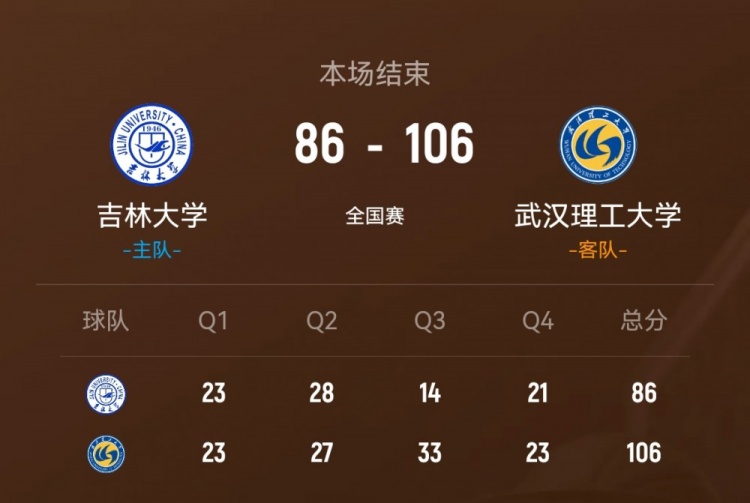 武汉理工轻取吉林大学 韩雨琛30+11 张智博28分 方伯杨25+7+5