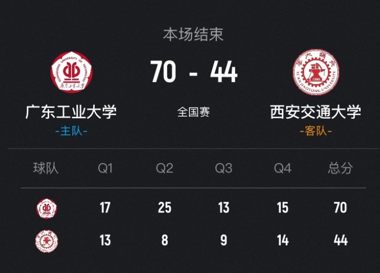 广东工大轻取西安交大迎开门红 陈焯耀23分 李文博16分10板