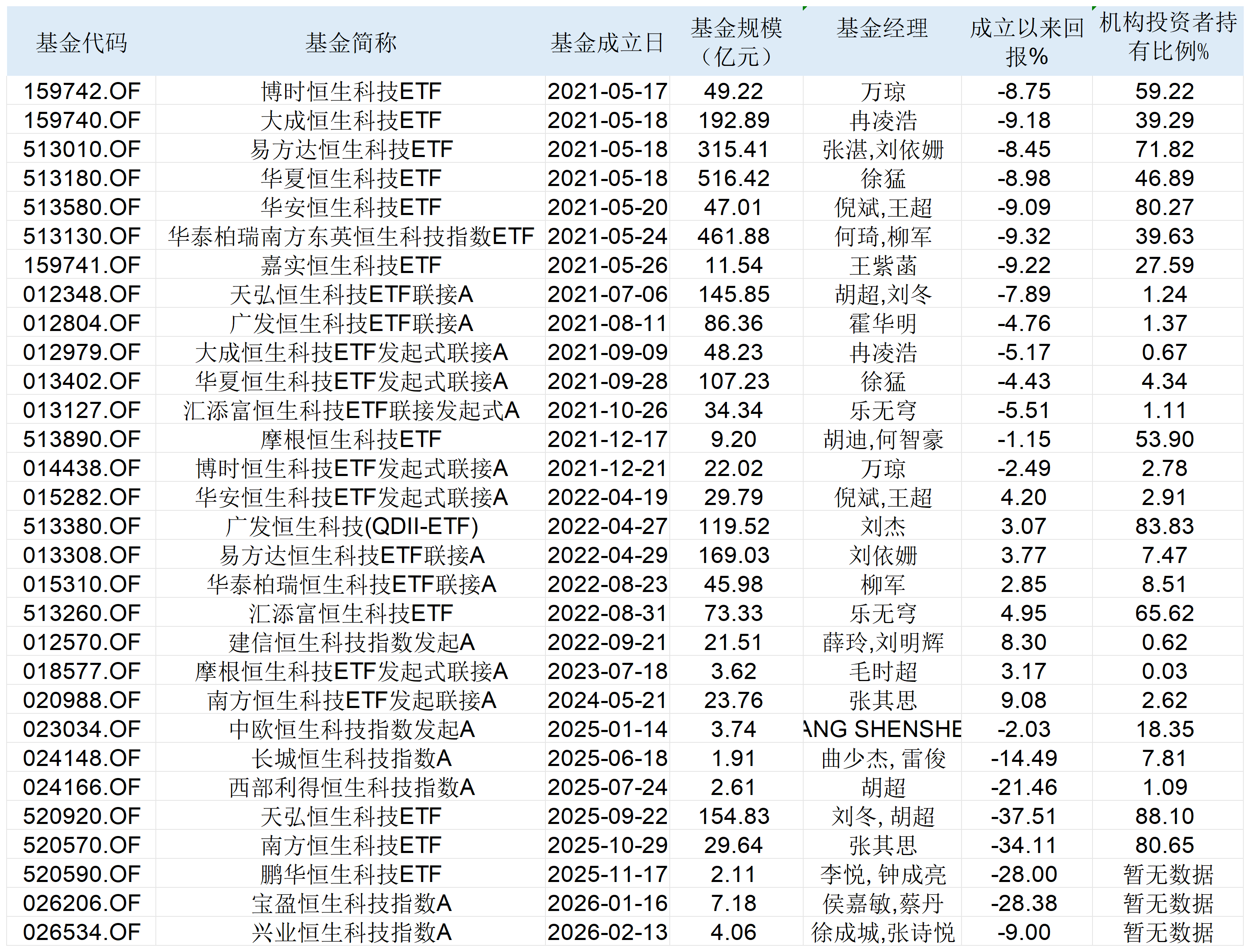 表：截至5月25日，市场共有30只跟踪恒生科技指数的相关产品&nbsp; &nbsp;来源：Wind &nbsp;界面新闻整理