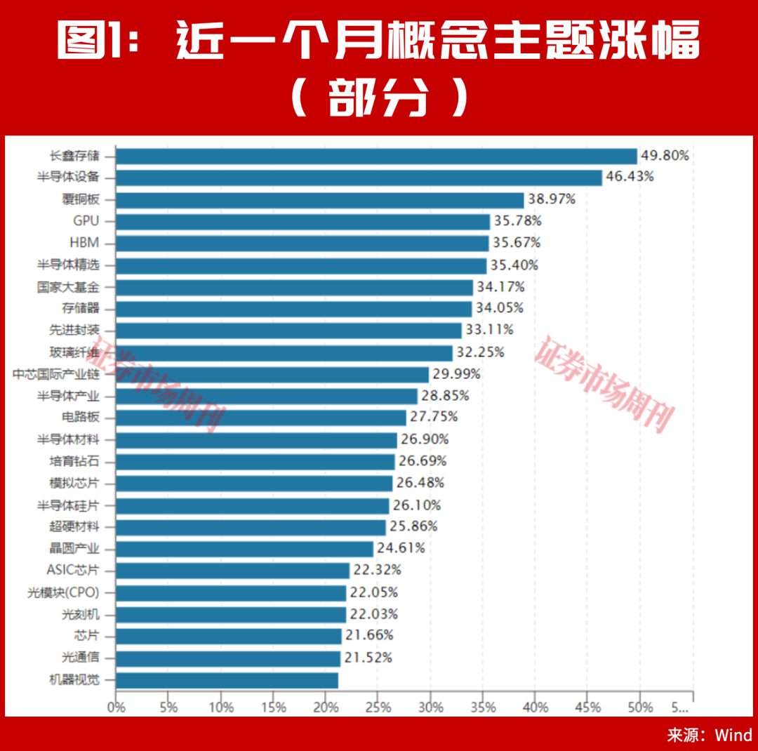另外，科创50近一个月涨幅前10的个股中，几乎同样被半导体个股包场，如拓荆科技以近90%的涨幅领涨（见图2）。