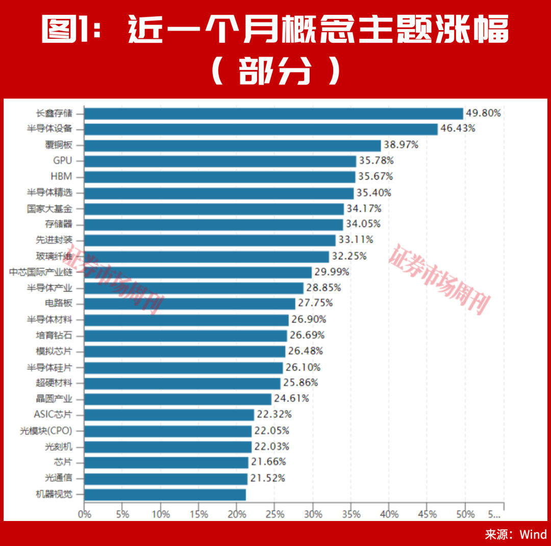 另外，科创50近一个月涨幅前10的个股中，几乎同样被半导体个股包场，如拓荆科技以近90%的涨幅领涨（见图2）。
