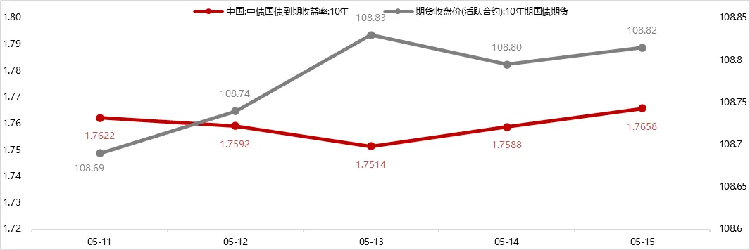 图2 上周国债短端和长端利率下行