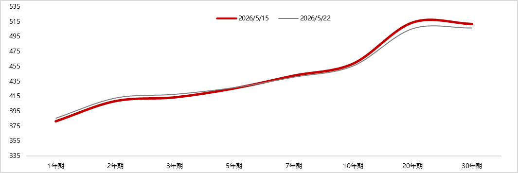 数据来源：iFinD，东方金诚