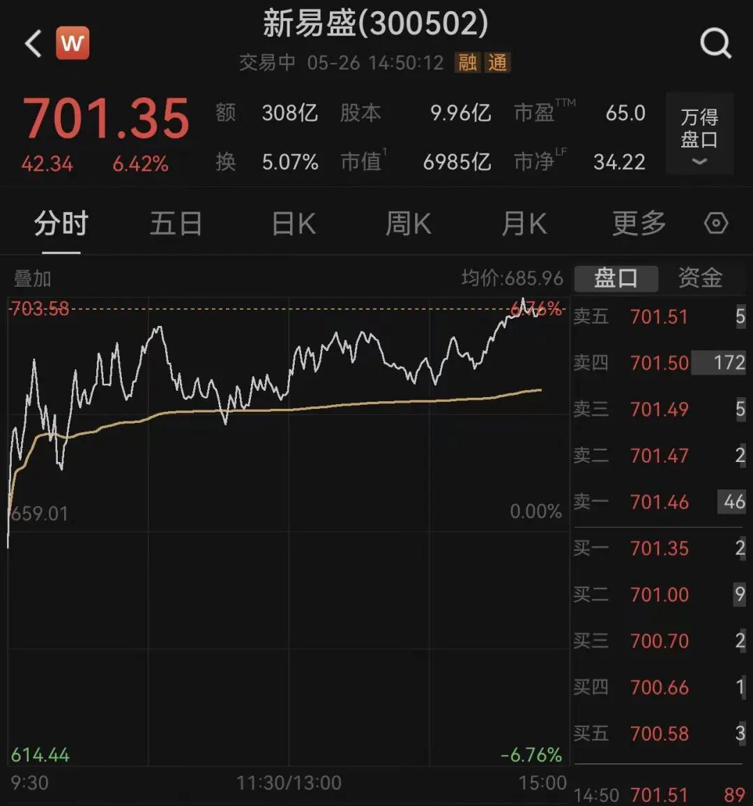 午后突发！300502，大涨！股价突破700元，市值一度站上7000亿，创历史新高｜盘中速报_新浪财经_新浪网