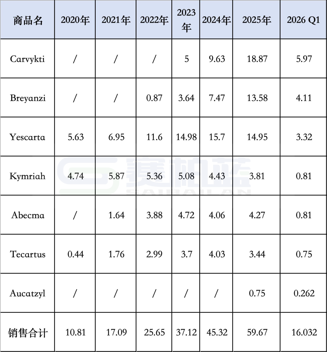 数据来源：公司财报整理