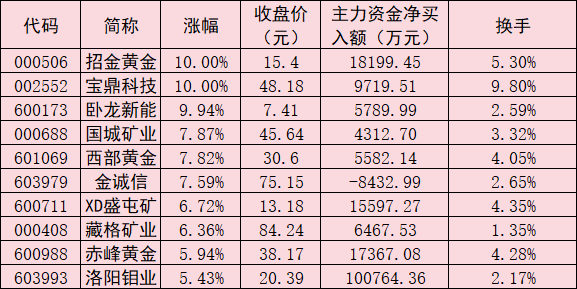 数据来源：同花顺 制表：任世碧