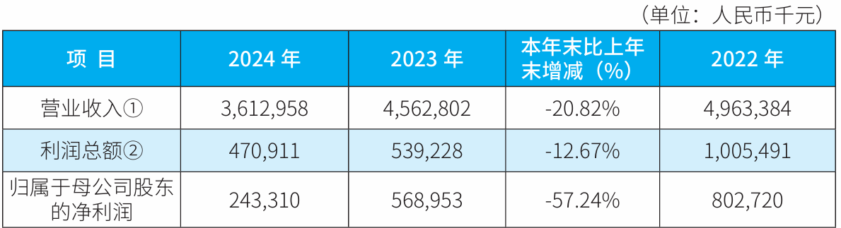 廊坊银行利润表。2024年年报截图