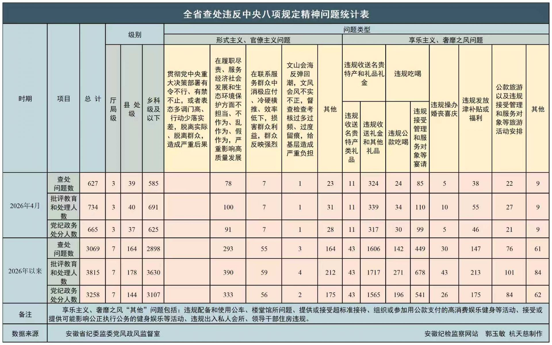 2026年4月全省纪检监察机关查处违反中央八项规定精神问题627起