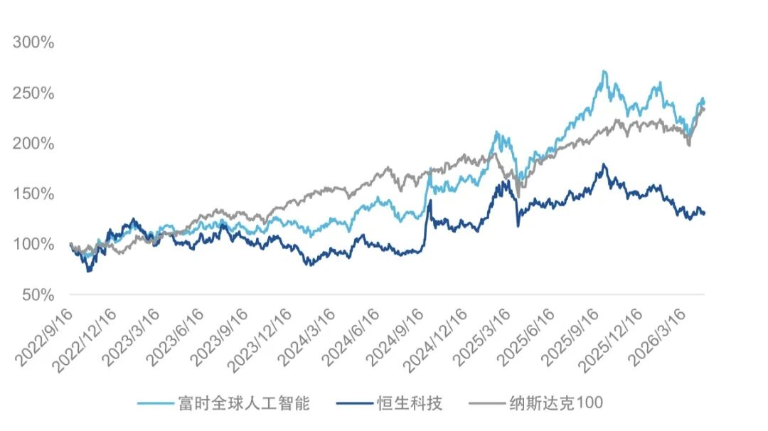 （数据来源：Bloomberg，数据截至2026年4月30日，指数均为净回报指数，以美元计价。）