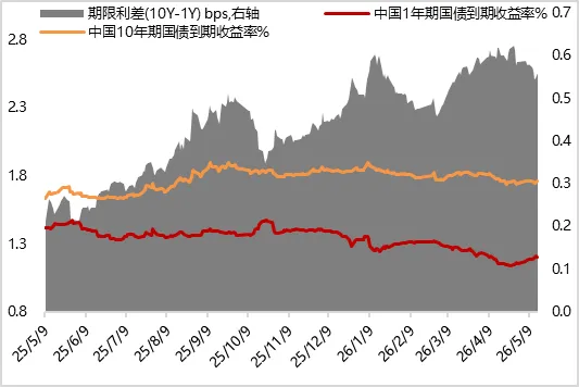 图7 上周中美10年期国债利差倒挂幅度小幅收敛