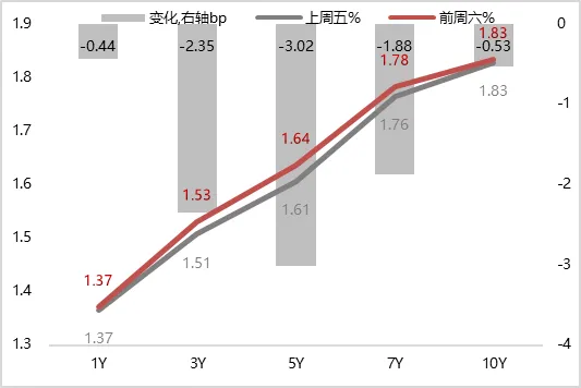 图4 上周各期限国债期货均上涨