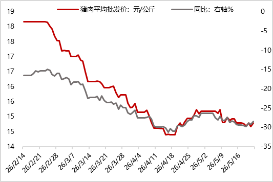 图17 上周国际油价小幅回落