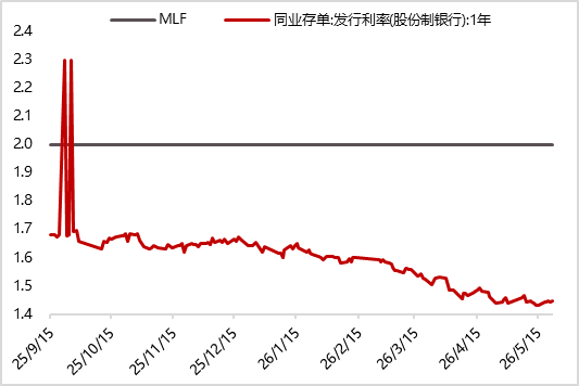 图22 上周各期限国股直贴利率均下行