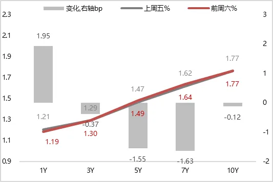 图3 上周各国开债短端和长端利率均下行