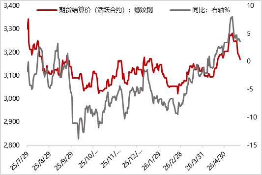 数据来源：Wind 东方金诚